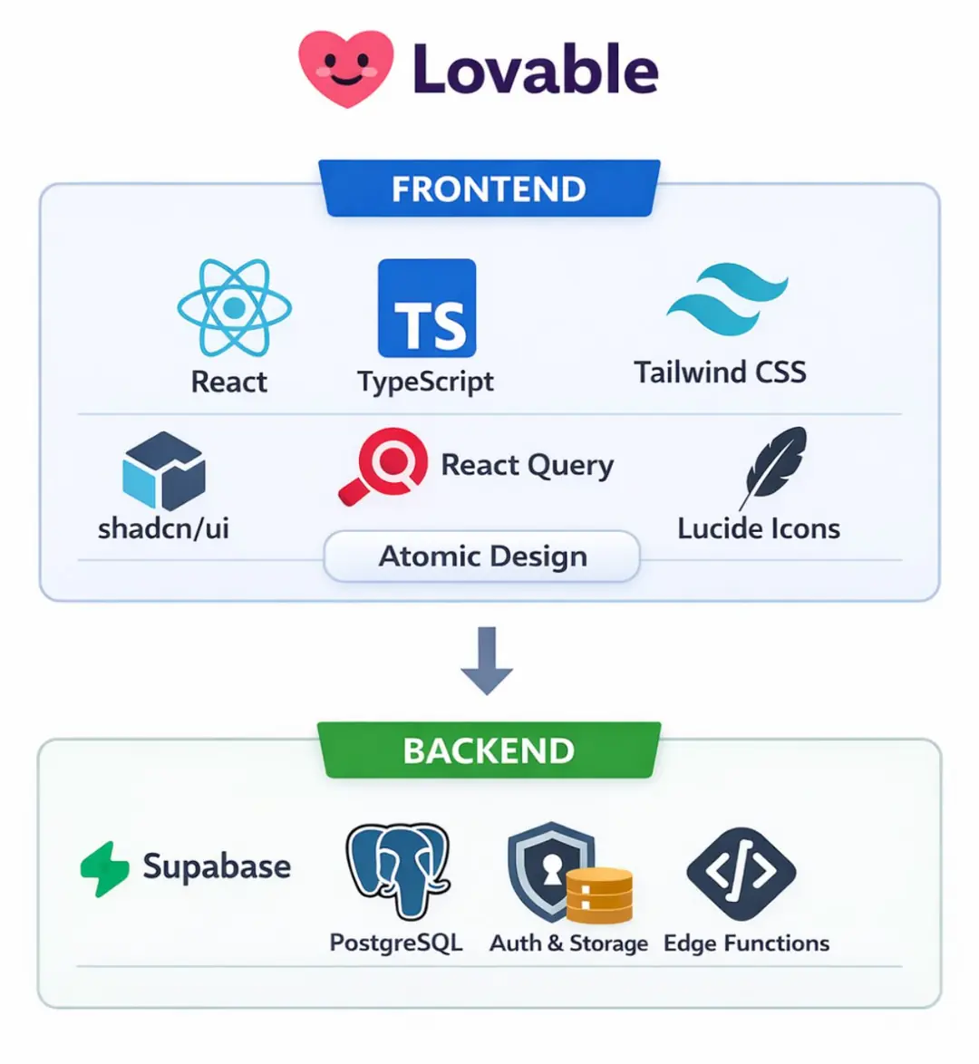 Изображение 1 из 1 к публикации «[1/2] Архитектура платформы Lovable (Рубрика AI)»