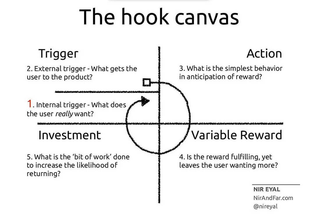 Image 3 of 4 for “Hooked: How to Build Habit-Forming Products and a few illustrations of the model.”