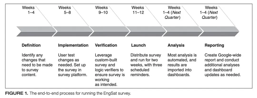 Изображение 3 из 3 к публикации «[1/2] Measuring Developer Experience With a Longitudinal Survey (Рубрика DevEx)»