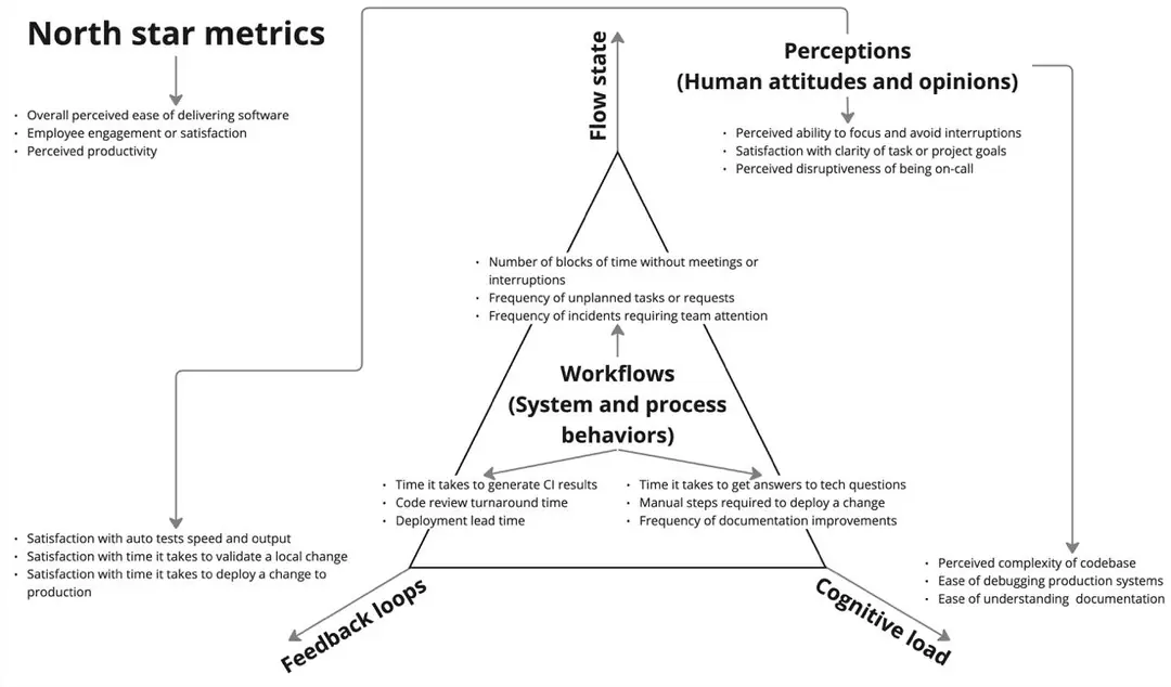 Image 3 of 3 for “Review: DevEx: What Actually Drives Productivity”