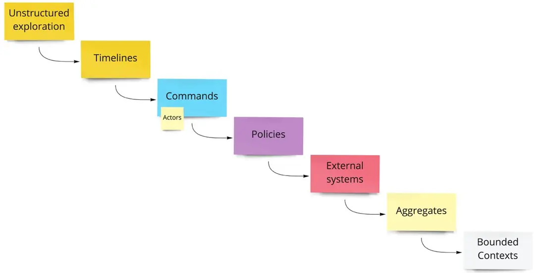 Image 1 of 1 for “Techniques of Event Storming”