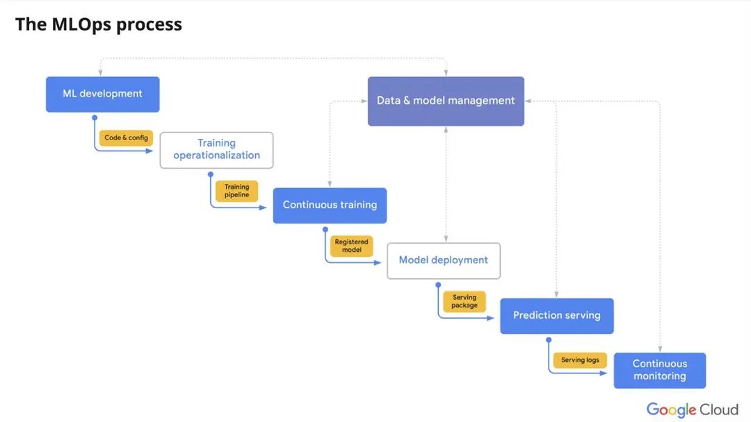 Image 1 of 4 for “Illustrations about whitepaper "Practitioners guide to MLOps" (1 and 2)”