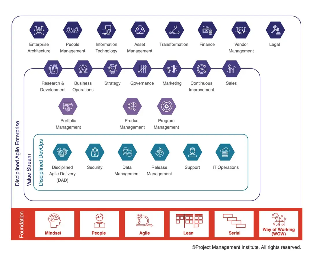 Image 1 of 4 for “A few pictures from the introduction to Disciplined Agile, which I wrote about in a previous post.”