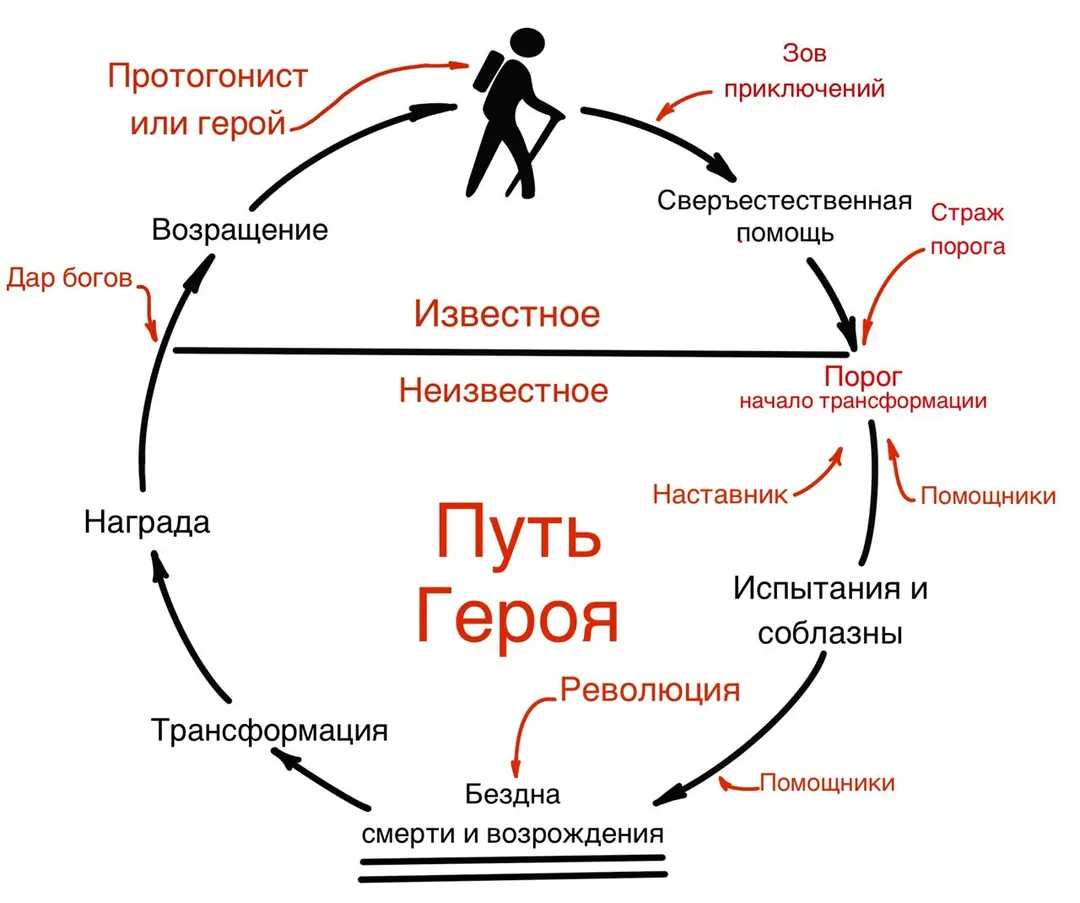 Изображение 2 из 2 к публикации «The Hero with a Thousand Faces (Тысячеликий герой) (Рубрика PublicSpeaking)»