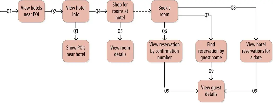 Image 2 of 4 for “Cassandra: The Definitive Guide, 3rd edition, I will add some illustrations.”