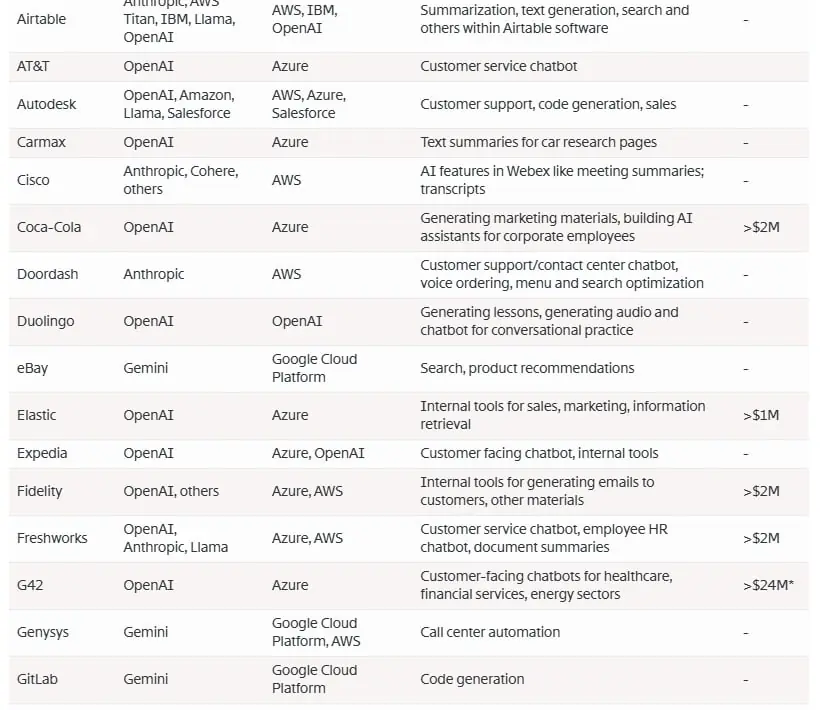 Image 1 of 3 for “How do corporations spend money on AI?”