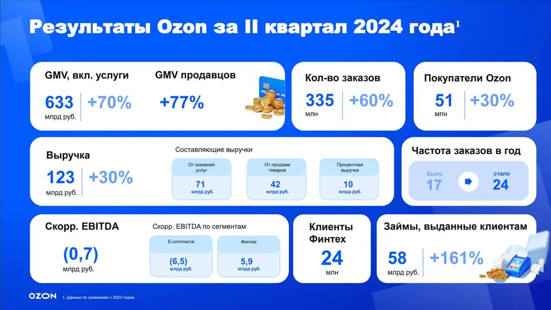 Image 2 of 3 for “Financial results of bigtech companies in Russia (Category Management)”