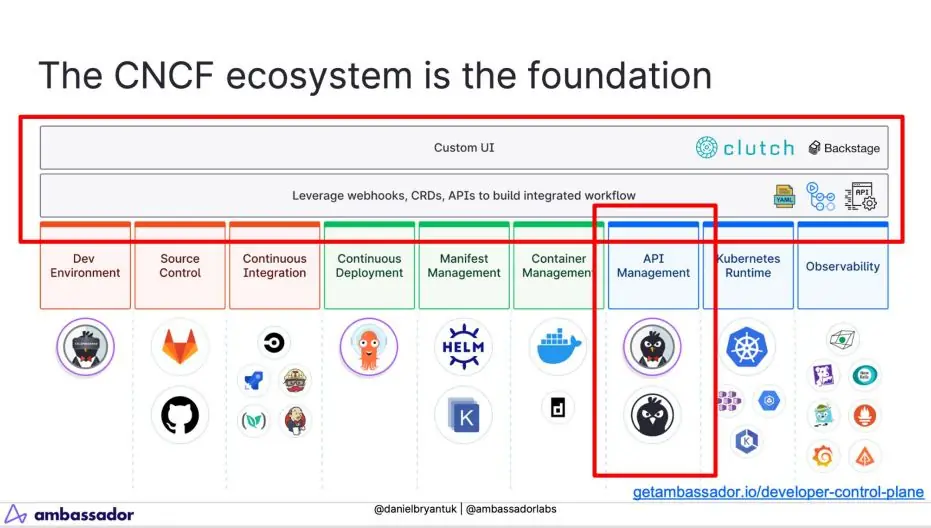 Изображение 2 из 4 к публикации «The Busy Platform Engineers Guide to API Gateways • Daniel Bryant • GOTO 2023 (Рубрика Architecture)»