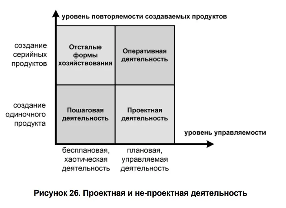 Изображение 2 из 7 к публикации «Немного интересных иллюстраций из книги Мишина "Проектный бизнес"»