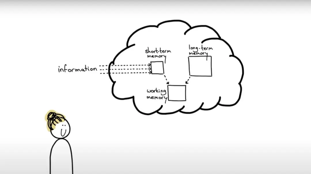 Изображение 2 из 2 к публикации «The Programmer's Brain: What every programmer needs to know about cognition»