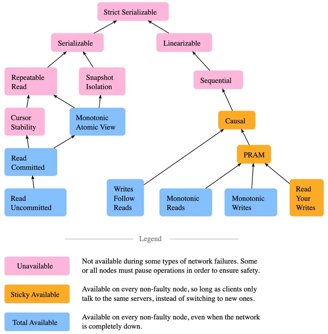 Image 2 of 3 for “And some pictures from Kyle's talk and from jepsen.io on consistency models.”