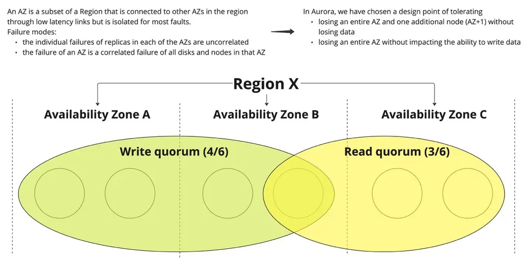 Image 3 of 3 for “Amazon Aurora: Design Considerations for High Troughput Cloud-Native Relational Databases”