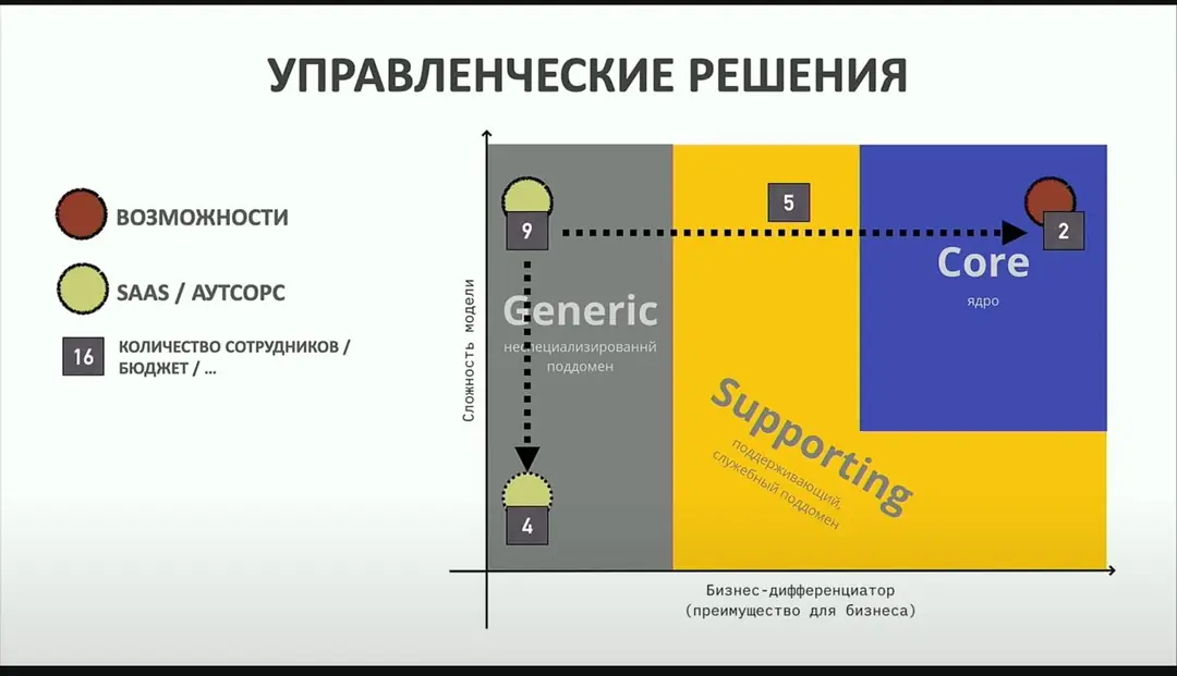 Image 4 of 4 for “An excellent report about multifaceted DDD was told by Sergey Baranov at the DotNext conference.”
