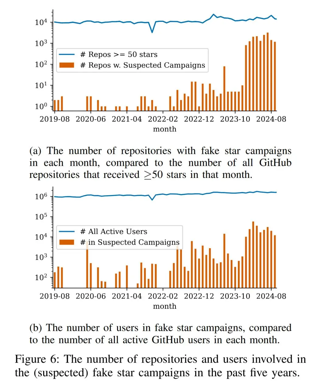 Image 7 of 7 for “Over 3.1 million fake "stars" on GitHub projects used to boost rankings (Category Humor)”